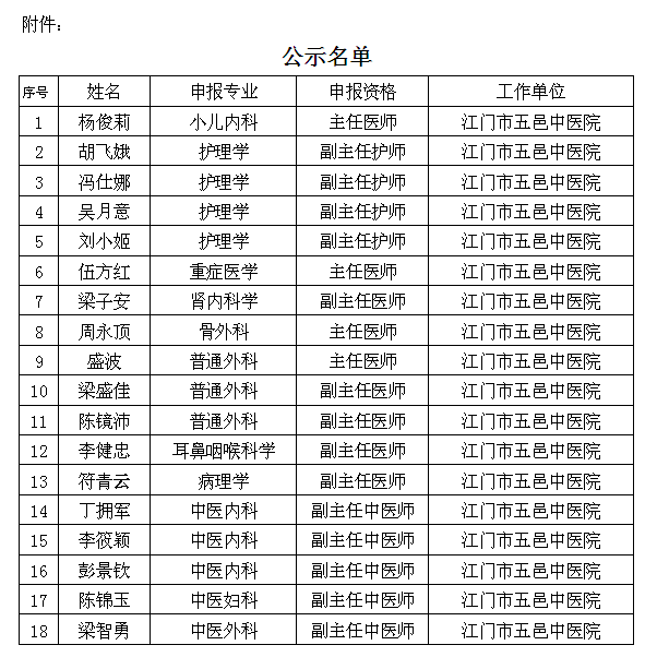 江门市五邑中医院2015年卫生高级职称评审结果公示