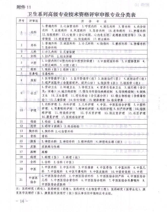 天津卫生计生委:2016年天津卫生技术职称评审