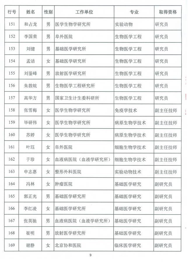 2016年全国卫生高级职称评审通过人员名单公示