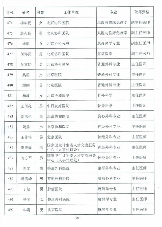 2016年全国卫生高级职称评审通过人员名单公示