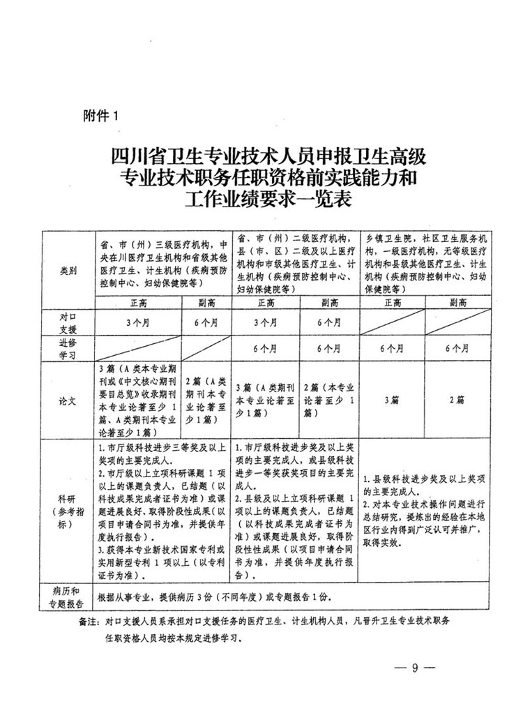 四川省卫生专业技术人员申报高级资格前实践能力和工作业绩规定