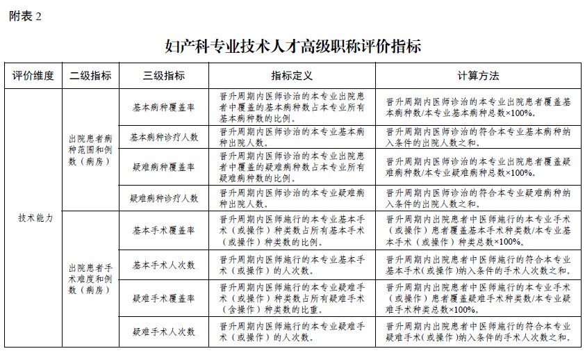 广东省卫生专业技术人才职称妇产科专业评价标准条件