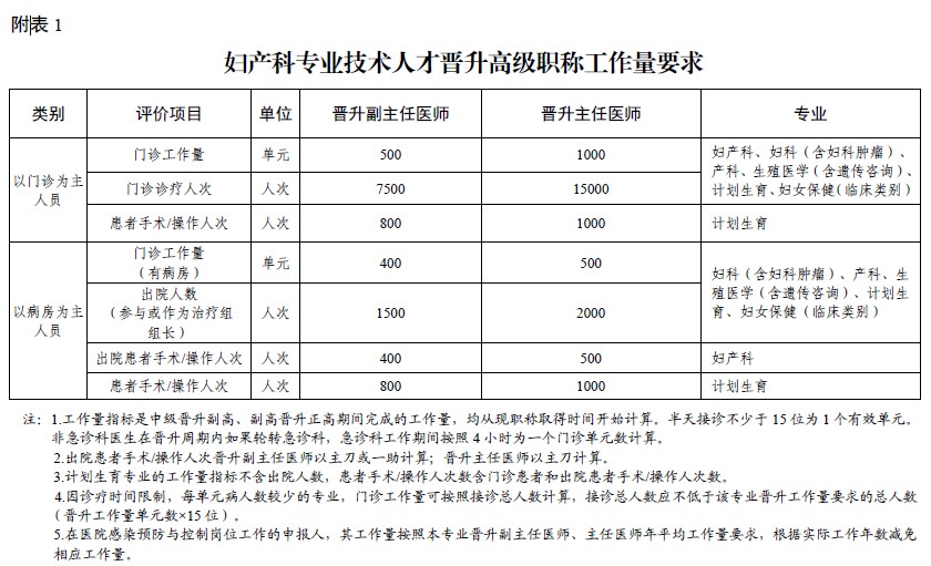 广东省卫生专业技术人才职称妇产科专业评价标准条件