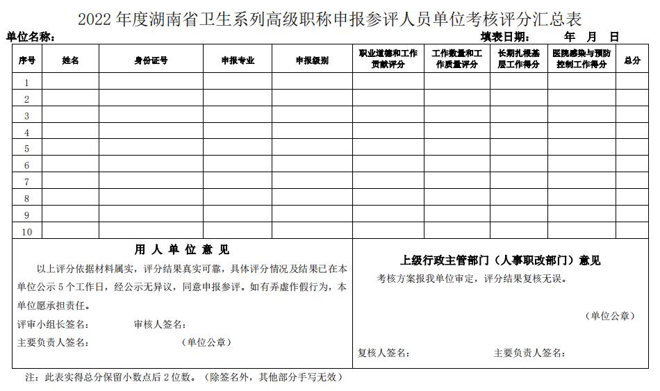 2022年度湖南省卫生系列高级职称申报参评人员单位考核评分汇总表